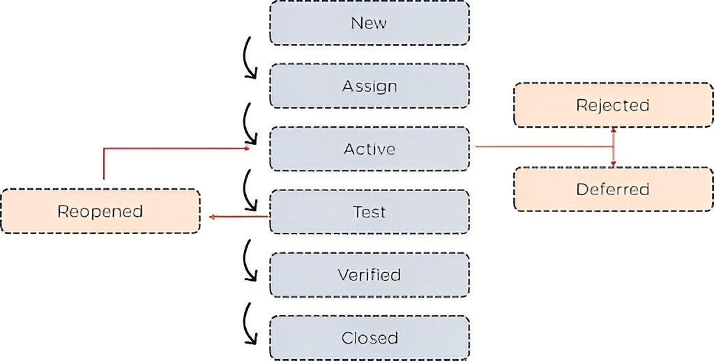 Vài câu hỏi phỏng vấn cho Manual Tester (Software Testing) năm 2023 | Anh Tester