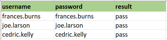[Selenium Java] Bài  29: Sử dụng DataProvider trong TestNG để truyền data test | Anh Tester