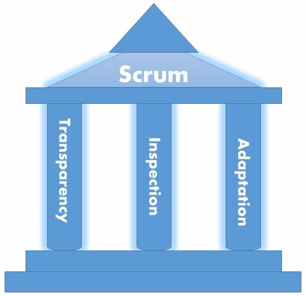 Scrum là gì? Tổng quan về mô hình Scrum | Anh Tester