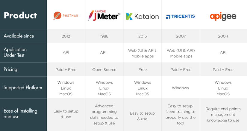 Top 5 API Testing Tools 2021