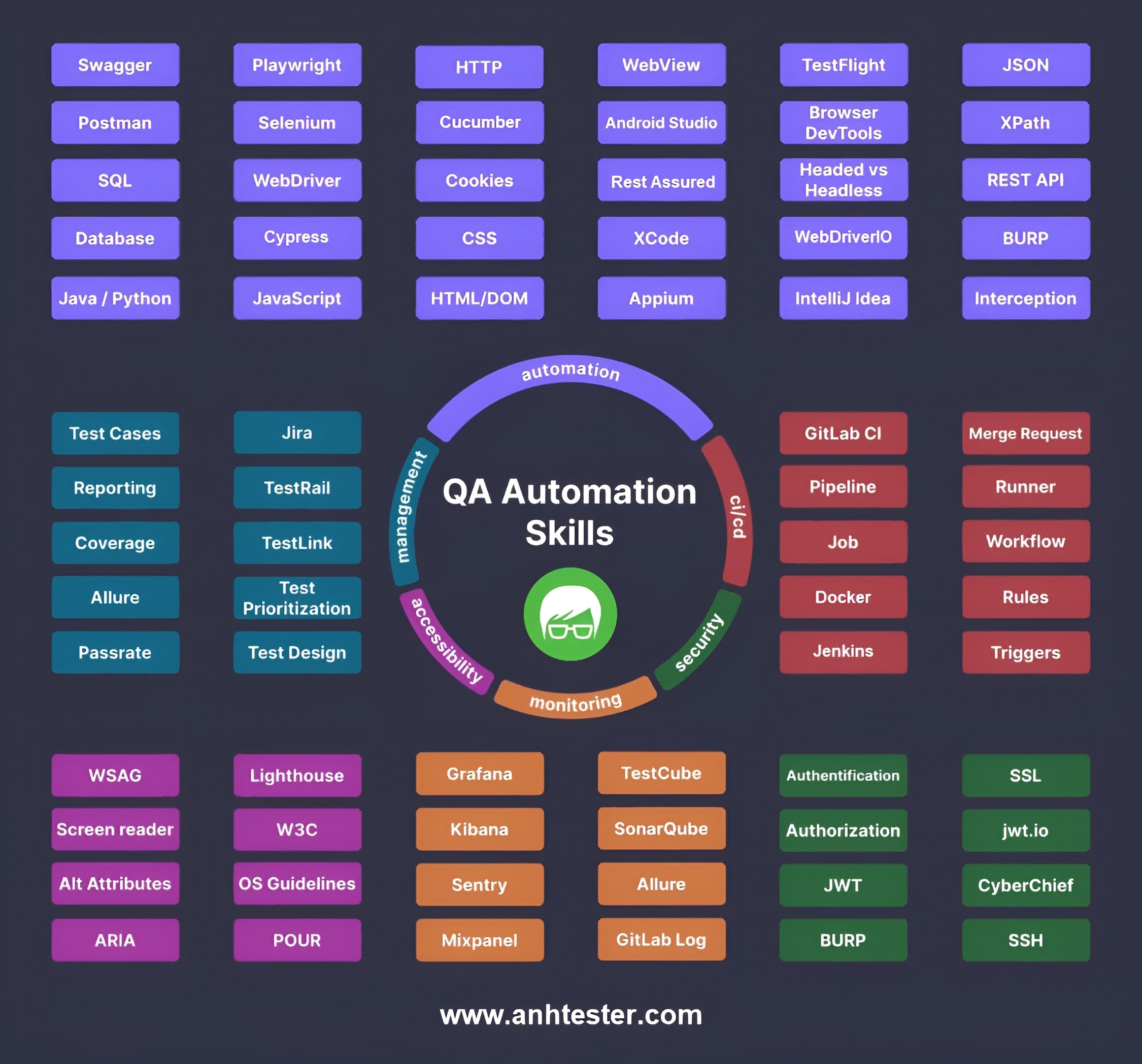 Automation Testing Skills for QA | Anh Tester