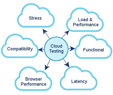 CLOUD TESTING - TƯƠNG LAI CỦA KIỂM THỬ PHẦN MỀM | Anh Tester