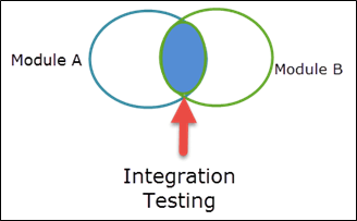 Tìm hiểu về Kiểm thử tích hợp hệ thống (SIT) | Anh Tester