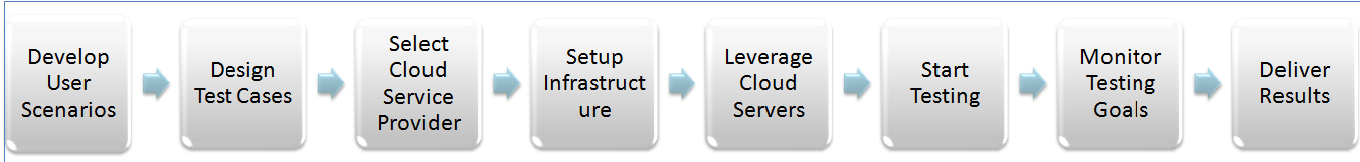 CLOUD TESTING - TƯƠNG LAI CỦA KIỂM THỬ PHẦN MỀM | Anh Tester